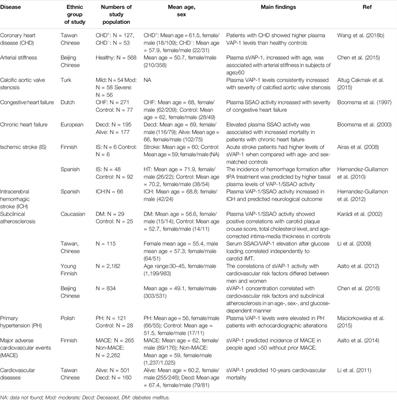 Vascular Adhesion Protein-1 (VAP-1)/Semicarbazide-Sensitive Amine Oxidase (SSAO): A Potential Therapeutic Target for Atherosclerotic Cardiovascular Diseases